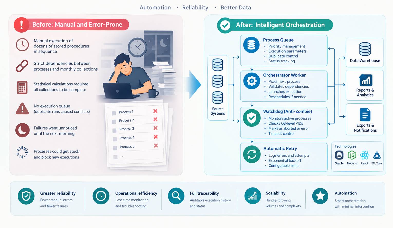 From Manual Execution to Intelligent ETL Process Orchestration