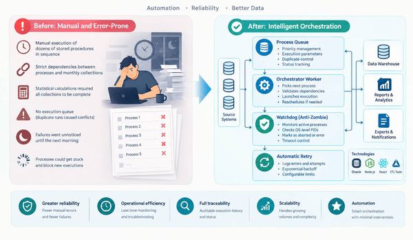 From Manual Execution to Intelligent ETL Process Orchestration